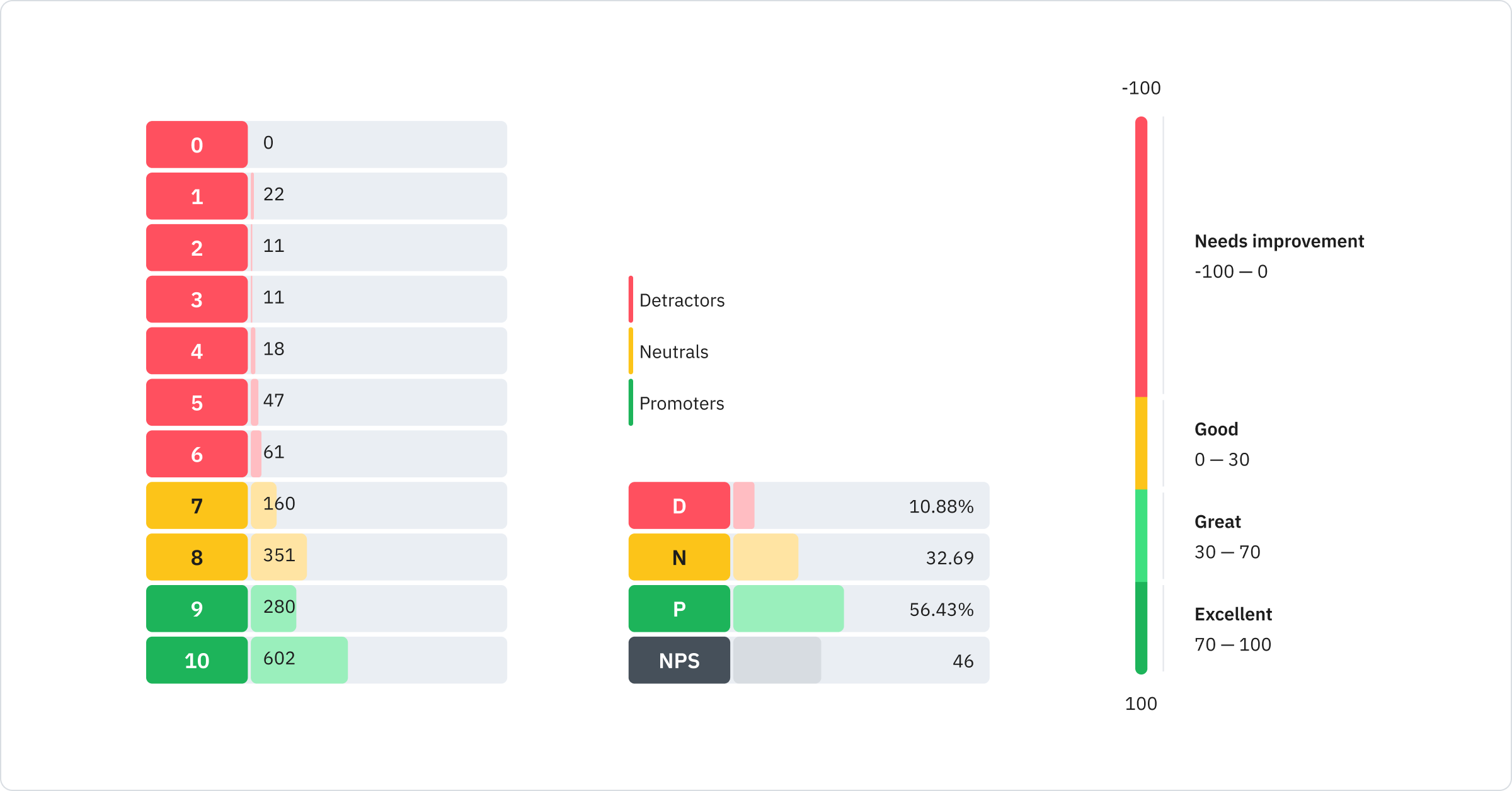 Detractors: 10.88%, Neutrals: 32.69%, Promoters: 56.43%, Overall NPS: 46.
Scale: -100 to 0 needs improvements, 0 to 30 is good, 30 to 70 is great, and 70 to 100 is excellent.